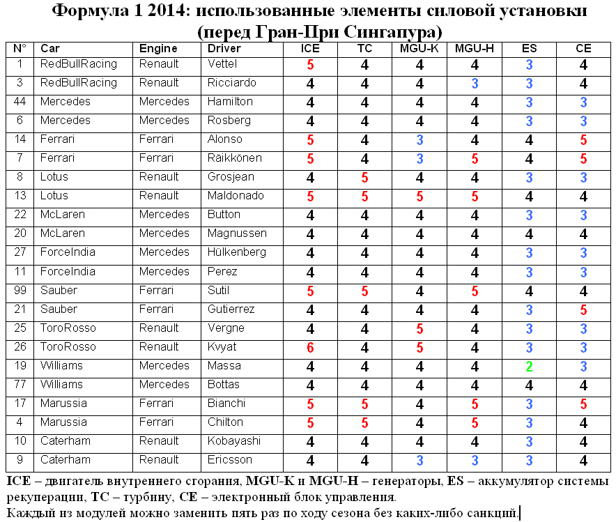 Формула 1 2014: использованные элементы силовой установки (после Гран-При Италии)